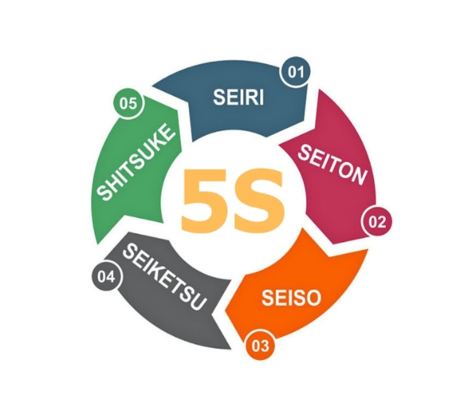 5S văn phòng – Tối ưu hiệu suất, nâng tầm hình ảnh doanh nghiệp. 5S văn phòng – Tối ưu hiệu suất, nâng tầm hình ảnh doanh nghiệp.