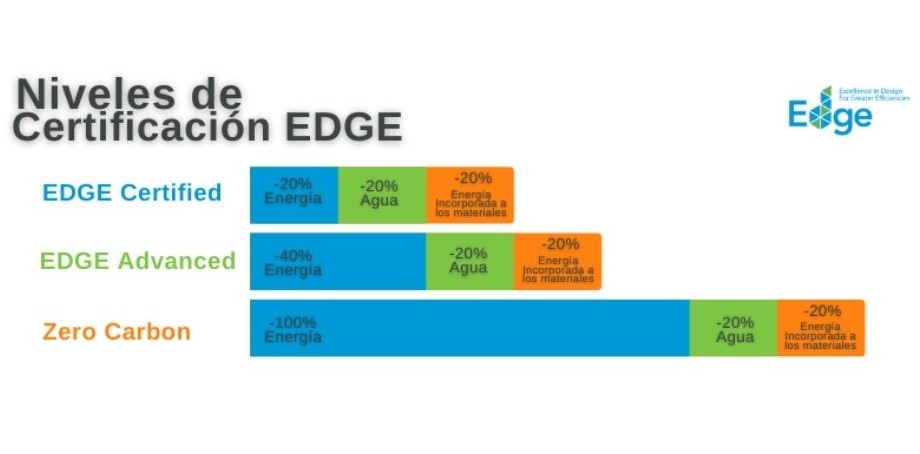 Chứng chỉ EDGE là gì? Lợi ích và quy trình đạt chứng nhận công trình xanh Chứng chỉ EDGE là gì? Lợi ích và quy trình đạt chứng nhận công trình xanh